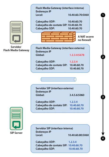 A NAT altera o endereço IP.