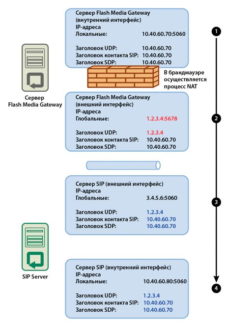 NAT меняет IP-адрес.