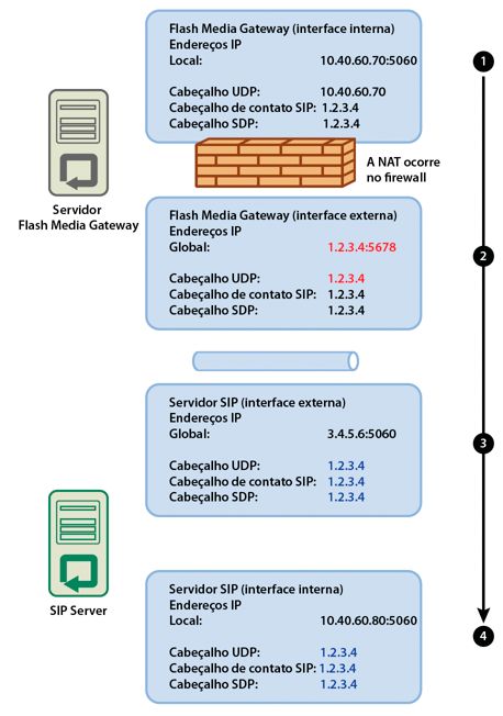 Uma configuração que permite uma comunicação bem-sucedida.