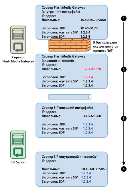 Настройка, обеспечивающая успешный обмен данными.