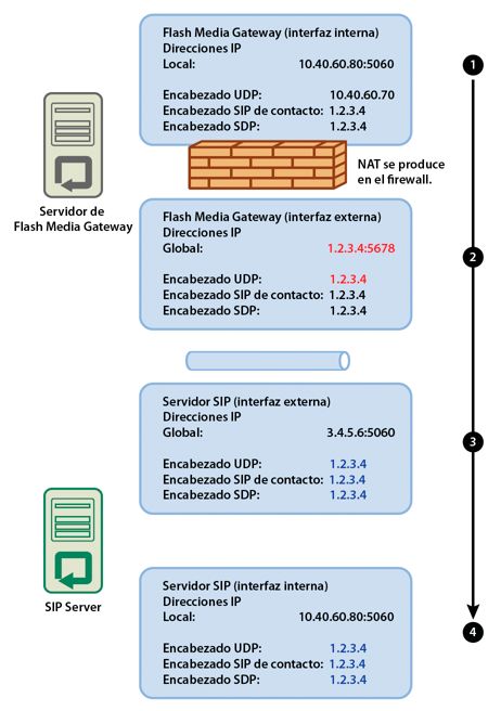 Una configuración que permite una comunicación satisfactoria.