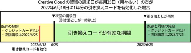 アドビ製品の引き換えコードと製品コードを使用して、アプリケーションのアクティベーションを行う方法について説明します。