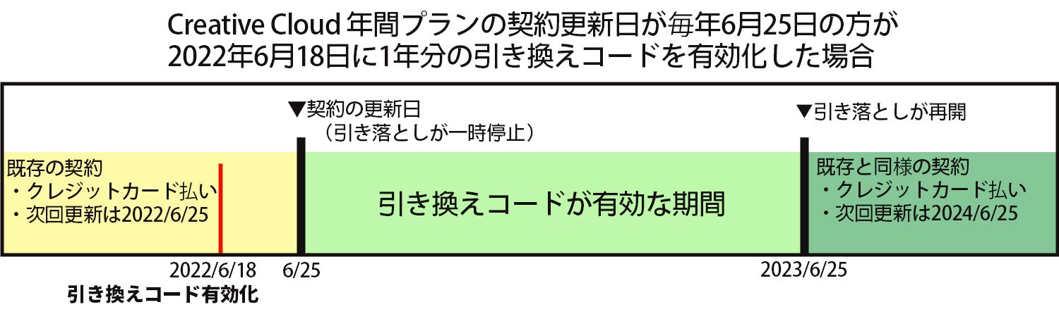 アドビ製品の引き換えコードと製品コードを使用して、アプリのアク ...