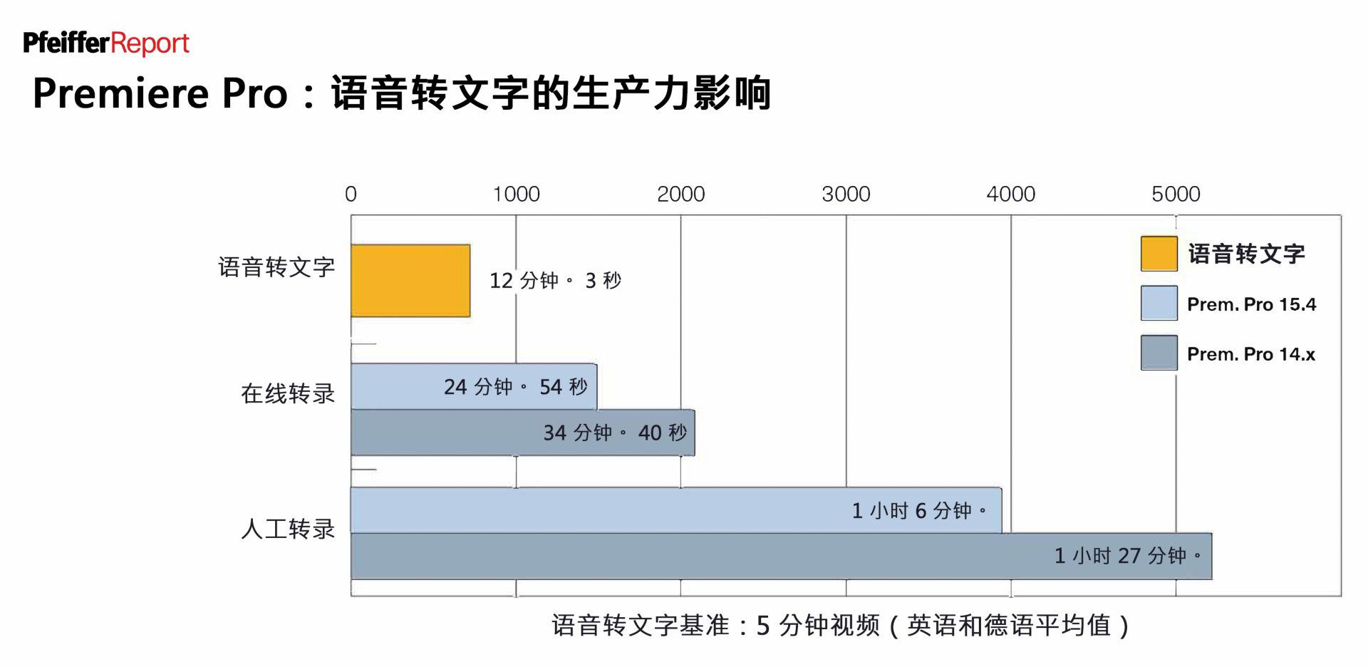 Premiere Pro 中的语音到文本功能