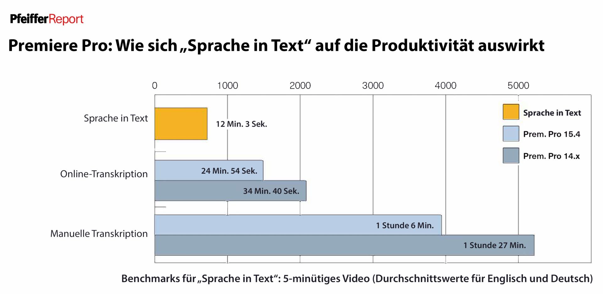 Leistung von „Sprache in Text“ in Premiere Pro