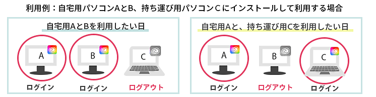 2台目のコンピューターで利用する方法(Creative Cloud) 2台目のコンピューターで利用する方法(Creative Cloud)