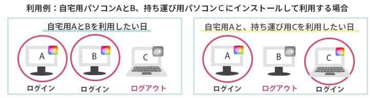 2台目のコンピューターで利用する方法（Creative Cloud）