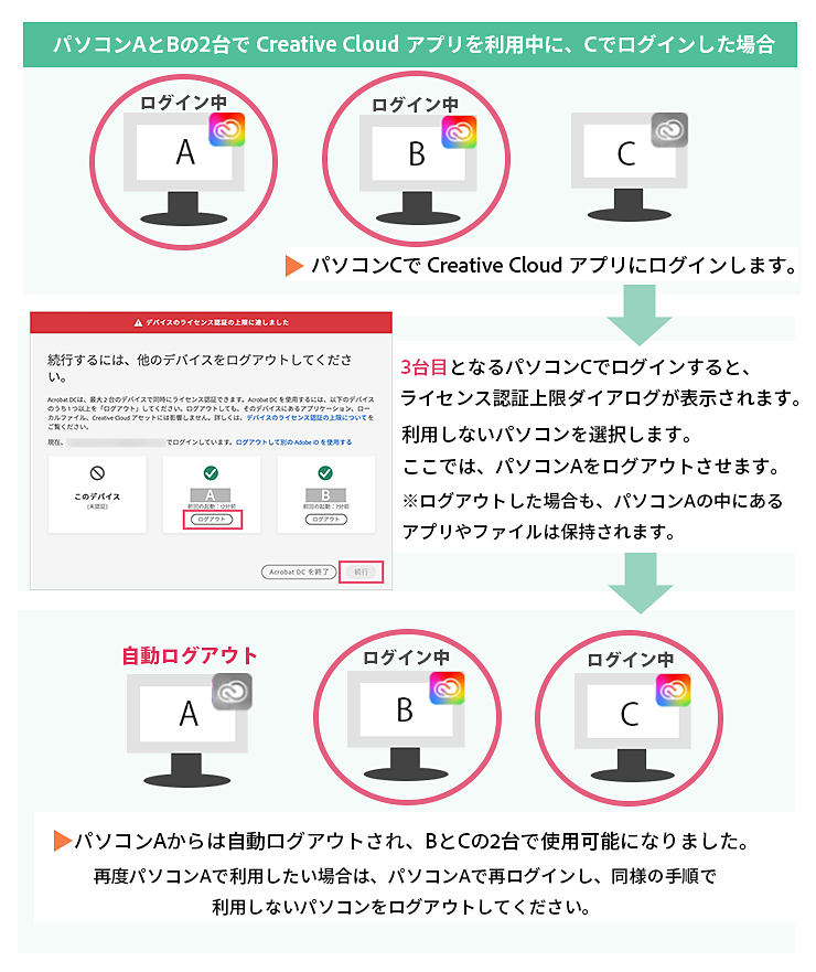 2台目のコンピューターで利用する方法(Creative Cloud) 2台目のコンピューターで利用する方法(Creative Cloud)