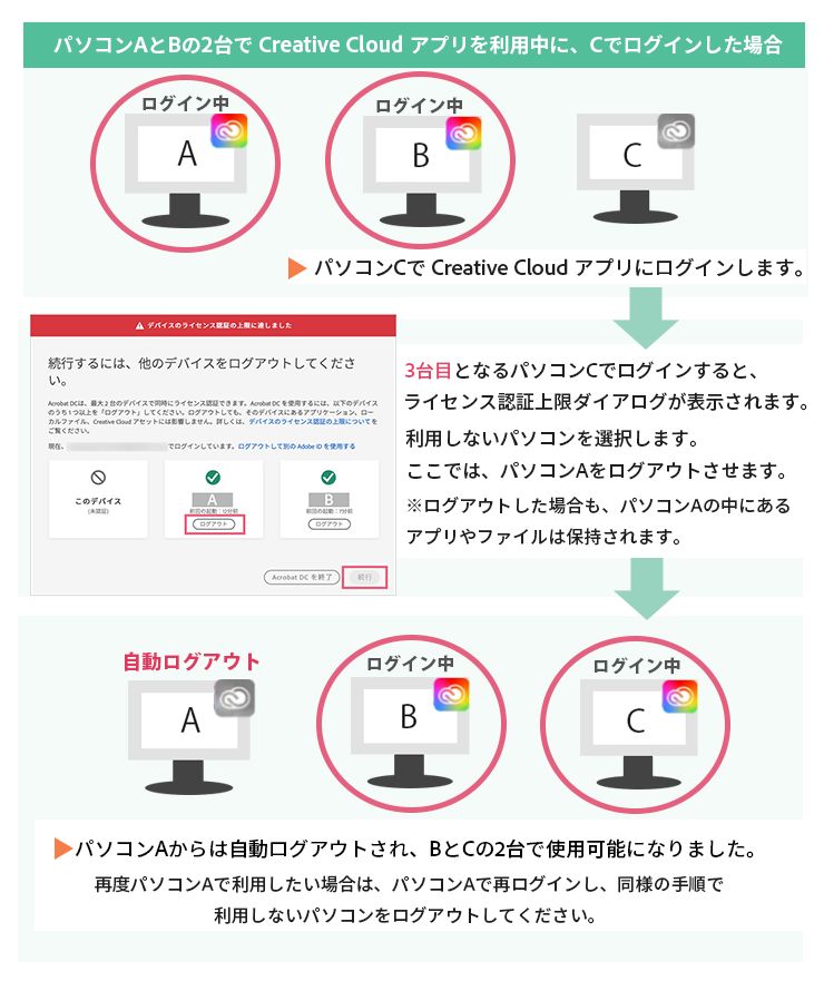 2台目のコンピューターで利用する方法（Creative Cloud）