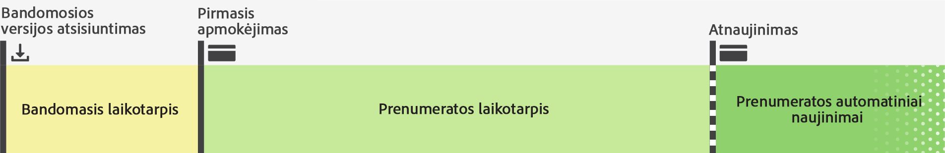 Diagrama, kurioje rodoma bandomosios versijos, prenumeratos laikotarpio ir automatinio prenumeratos atnaujinimo laiko juosta.