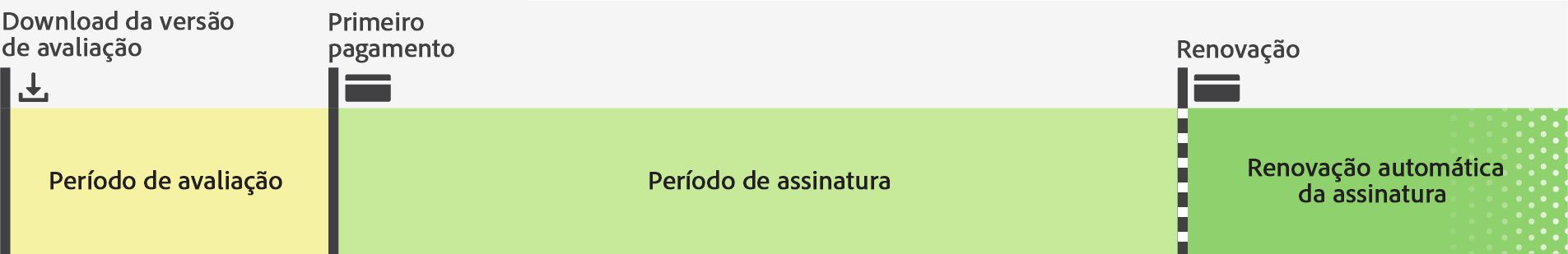 O gráfico mostra a linha do tempo do período de avaliação, período de assinatura e renovação automática da assinatura.