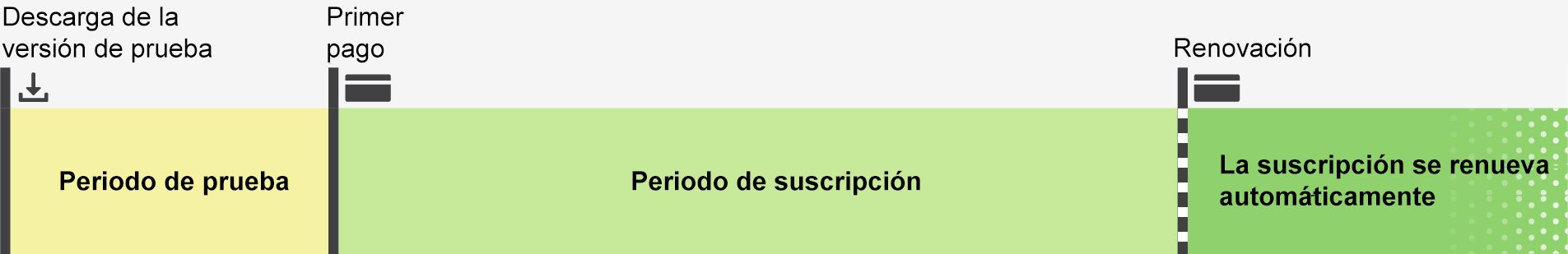 Gráfico que muestra la cronología del período de prueba, el período de suscripción y la renovación automática de la suscripción.