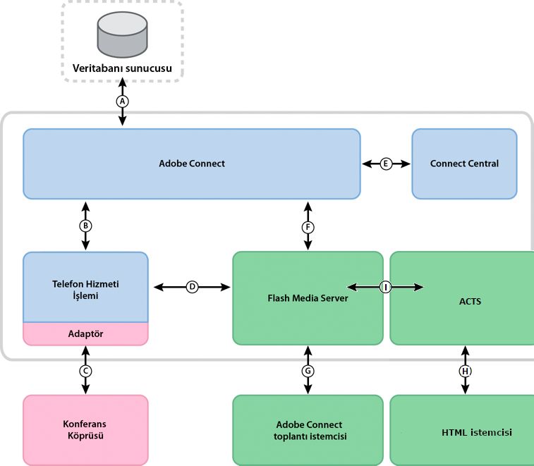 Adobe Connect sunucusu ve telefon hizmetleri arasındaki veri akışı.