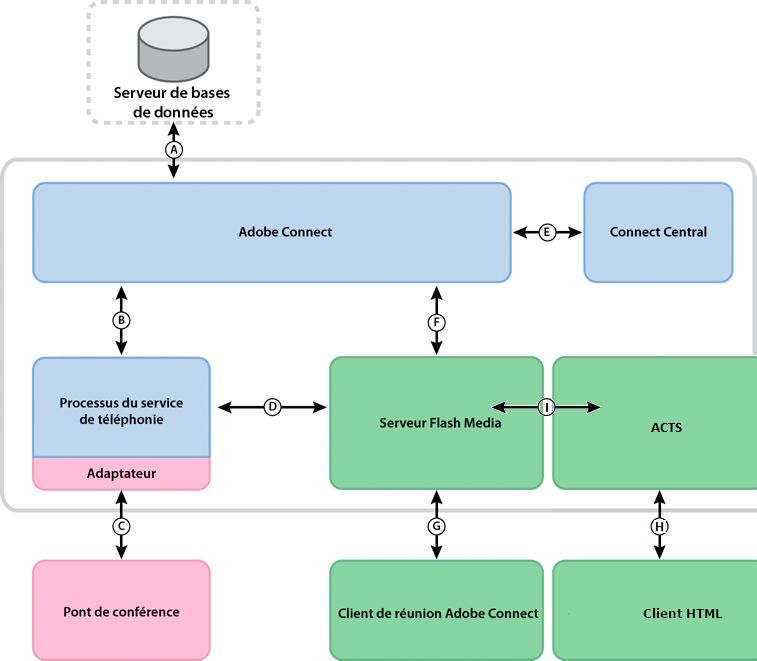 Flux des données entre le serveur Adobe Connect et les services de téléphonie.