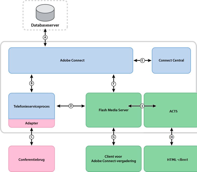 Gegevensstroom tussen Adobe Connect-server en telefonieservices.