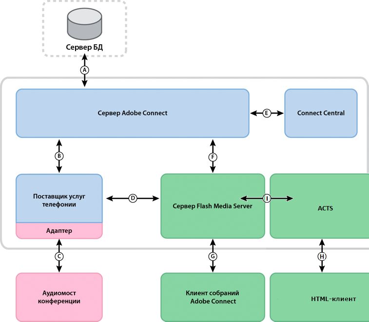 Поток данных между сервером Adobe Connect и службами телефонии.