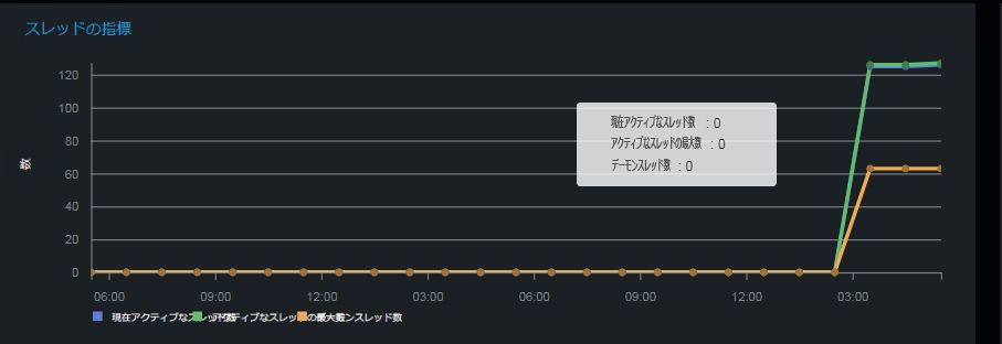 スレッド関連指標