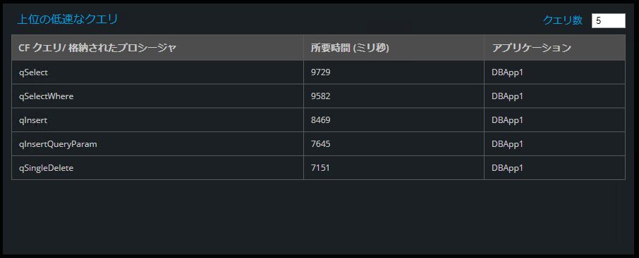 上位の低速なクエリ