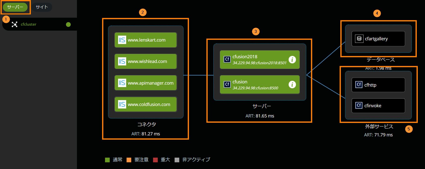 サイトのトポロジ