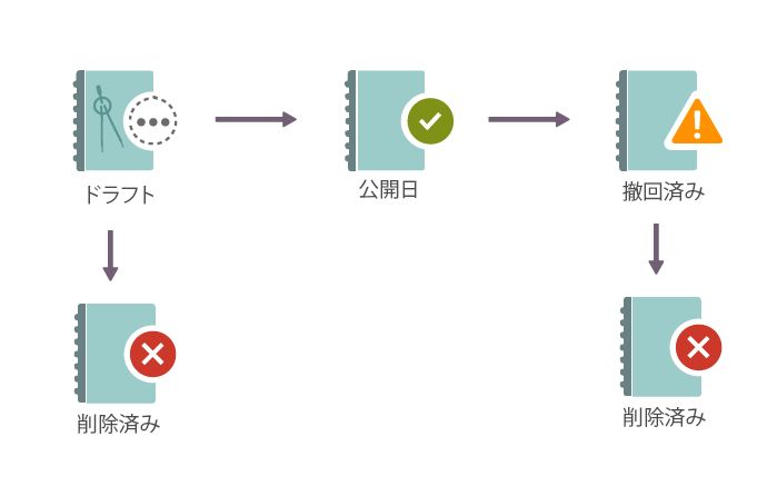 コースの一般的なライフサイクル