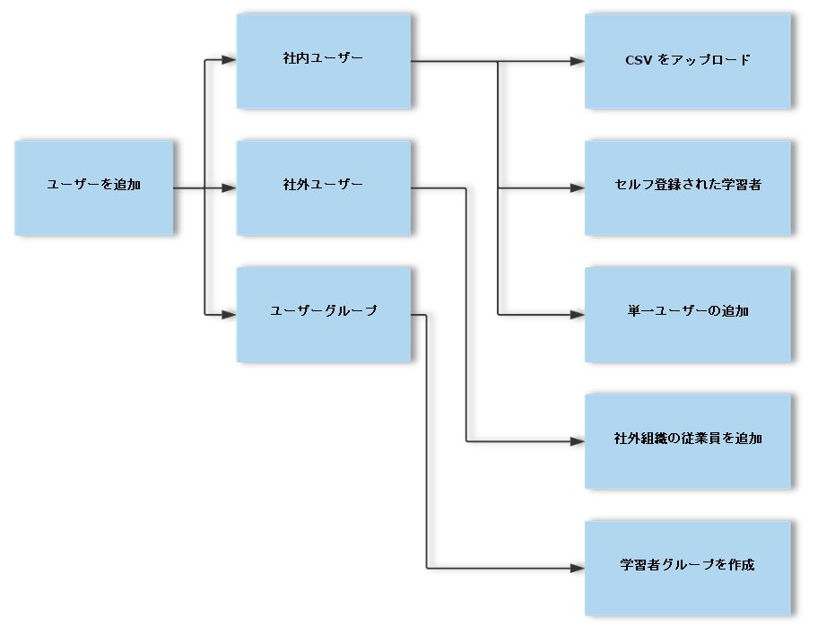 ユーザーを追加