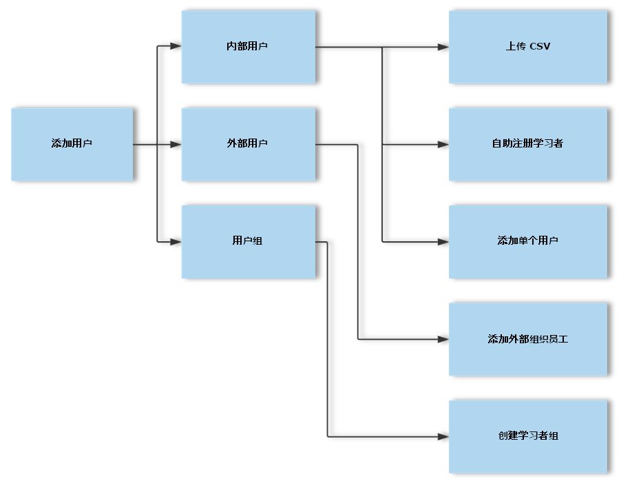 添加用户