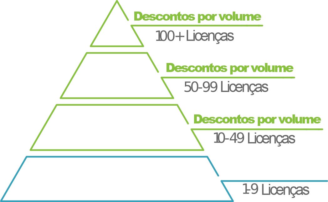 Exibe a pirâmide de desconto por volume em relação ao número de licenças