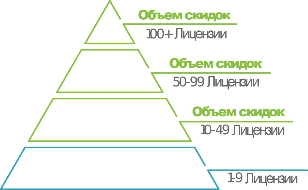 Отображает пирамиду скидок за объем в зависимости от количества лицензий