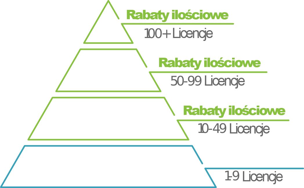 Wyświetla piramidę rabatów ilościowych w stosunku do liczby licencji