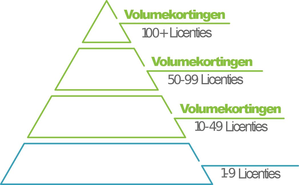 Piramide met volumekortingen ten opzichte van het aantal licenties