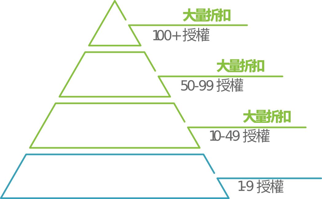 根據授權數量顯示大量折扣金字塔