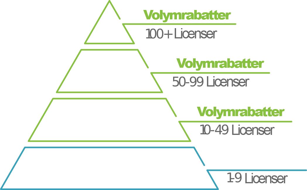 Visar volymrabattspyramiden som funktion av antalet licenser