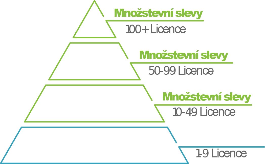 Zobrazí pyramidu množstevních slev v závislosti na počtu licencí