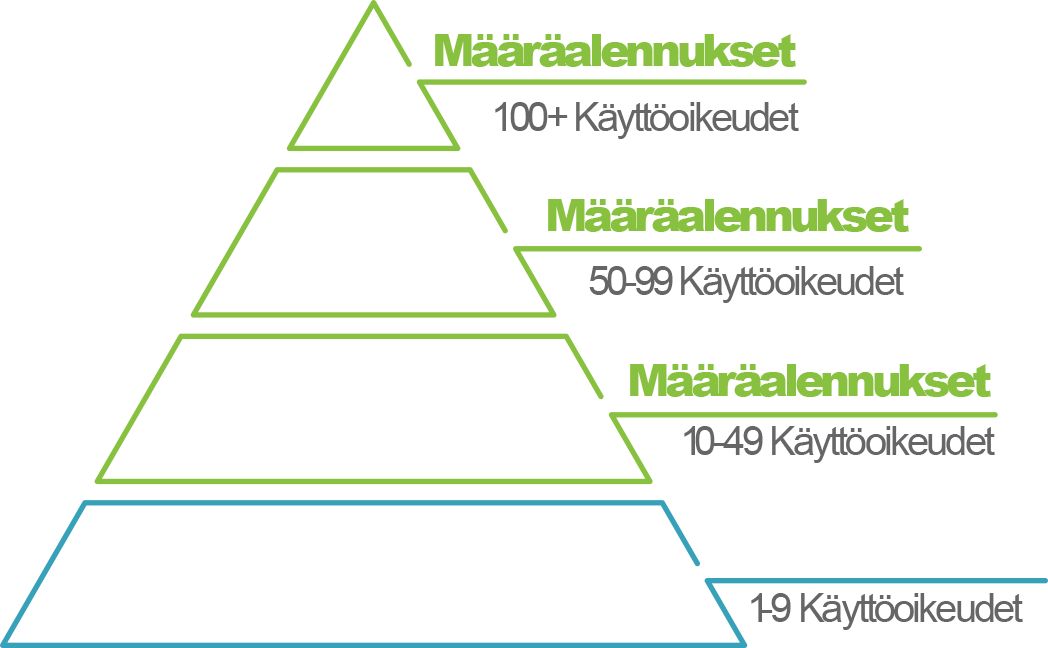 Näyttää volyymialennuspyramidin suhteessa lisenssien määrään.