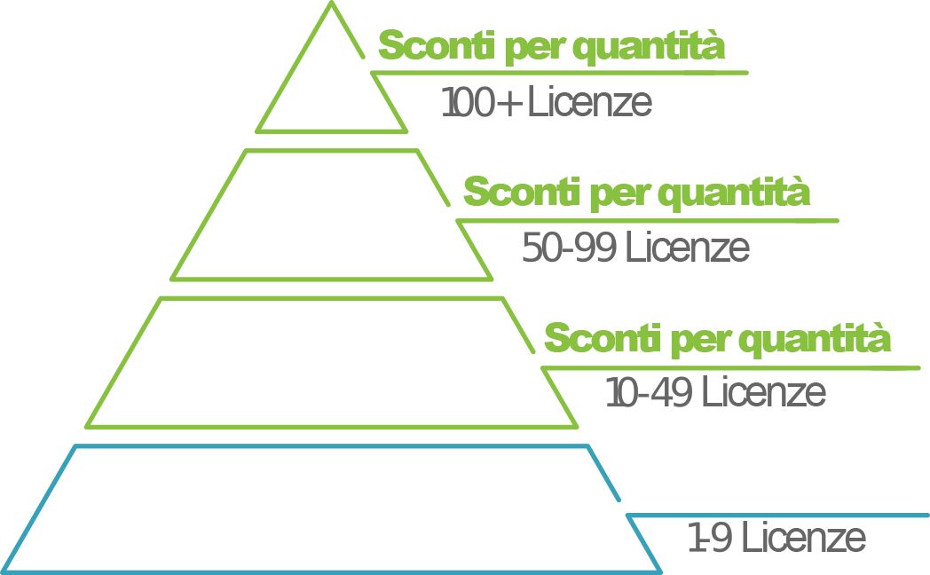 Visualizza la piramide degli sconti in base al volume rispetto al numero di licenze