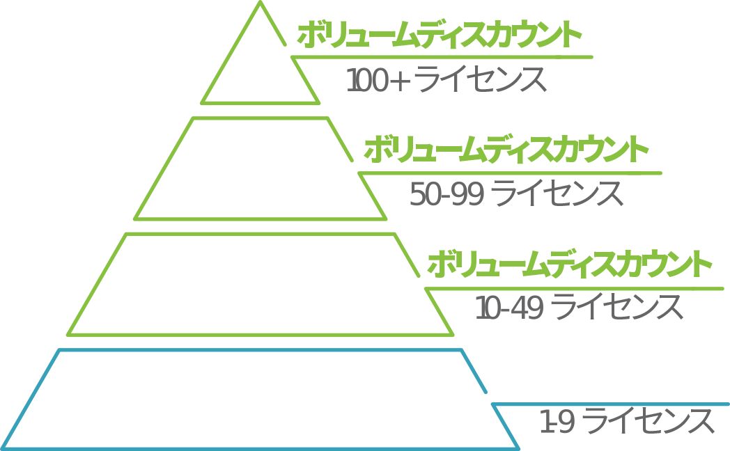 ライセンス数に対するボリュームディスカウントピラミッドを表示します