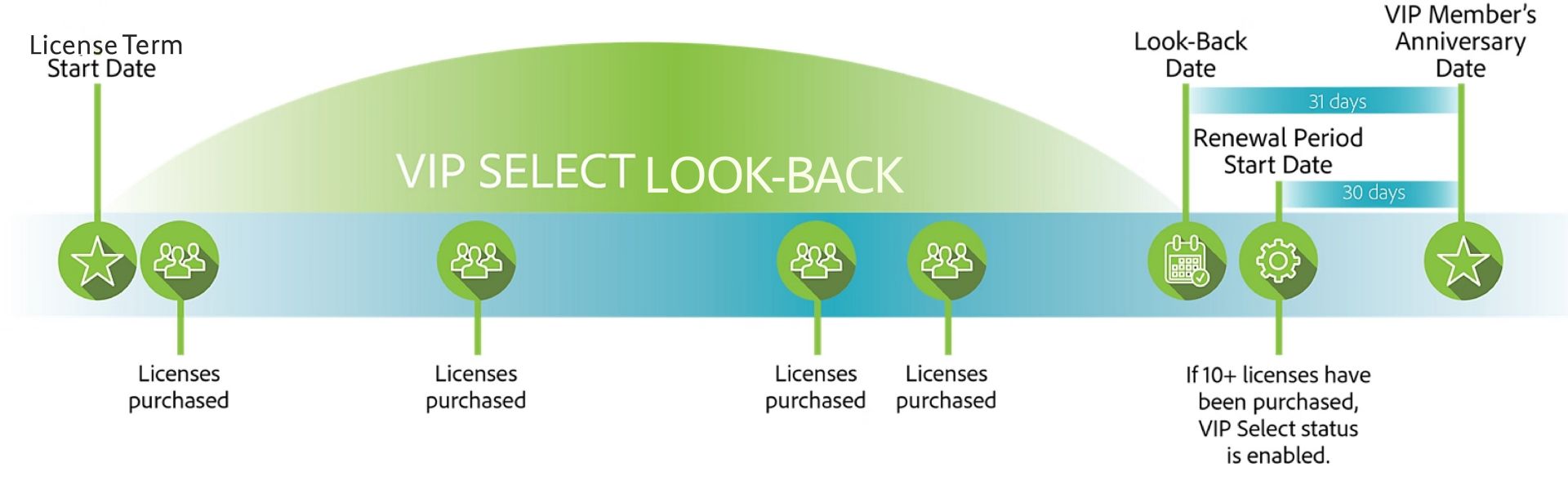 Afbeelding van een tijdlijn voor het VIP Select-evaluatieprogramma