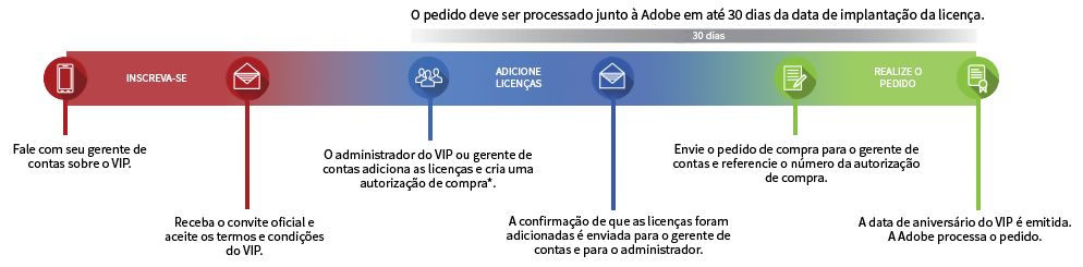 Linha do tempo do VIP
