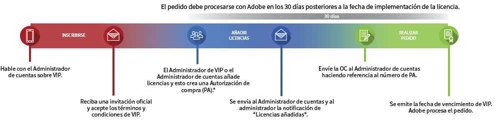 Línea de tiempo de VIP