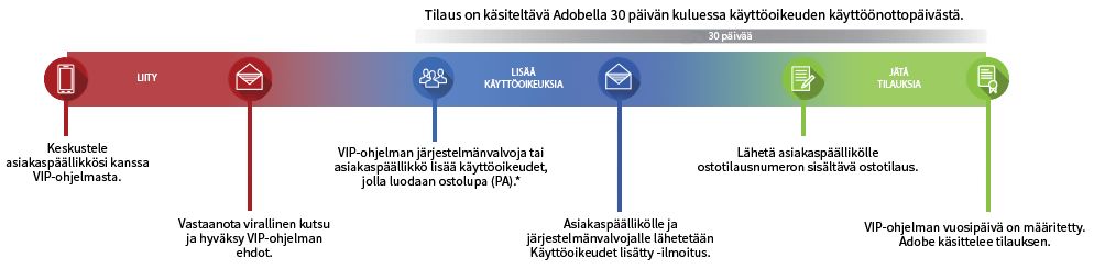 VIP-ohjelman aikajana