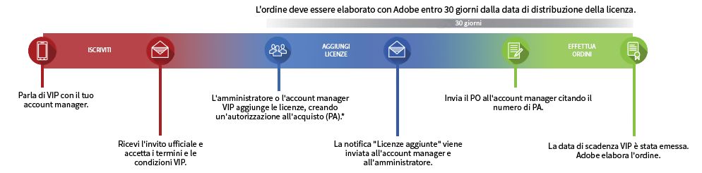 Linea temporale per VIP