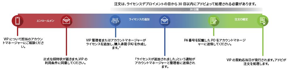 VIP のタイムライン