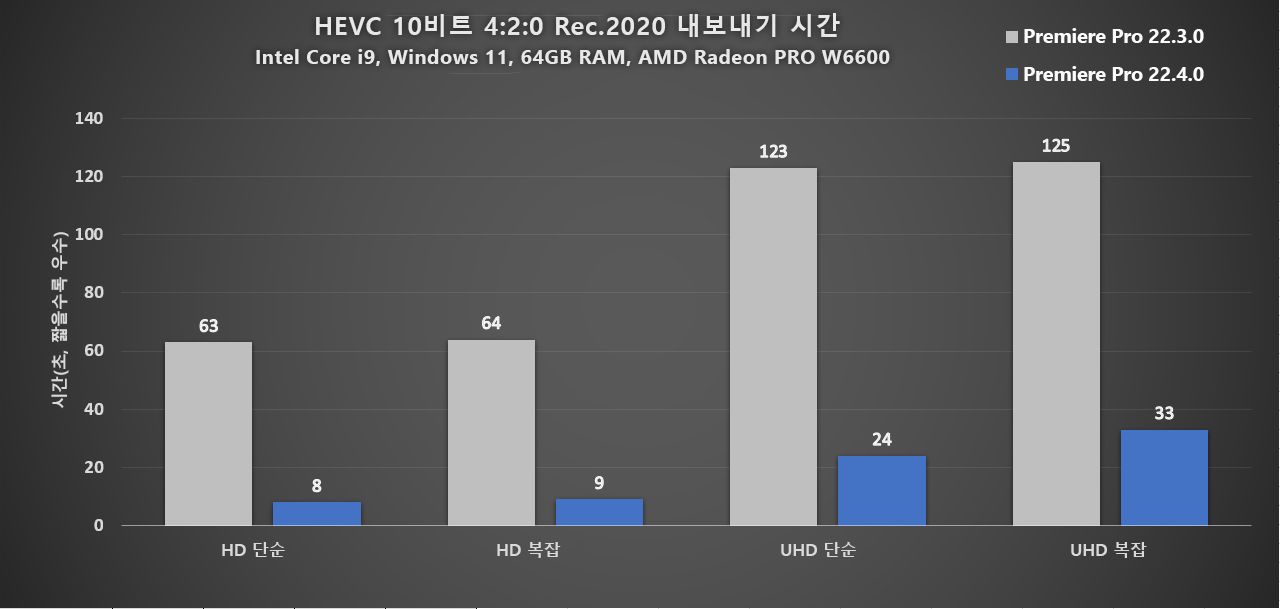 AMD에서 10비트 4:2:0 HEVC에 대해 10배 빠른 내보내기 속도