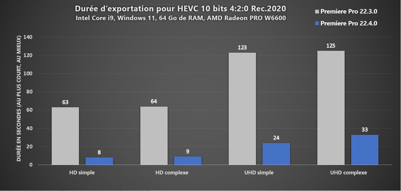 Exportation 10 fois plus rapide pour HEVC 4:2:0 10 bits sur AMD