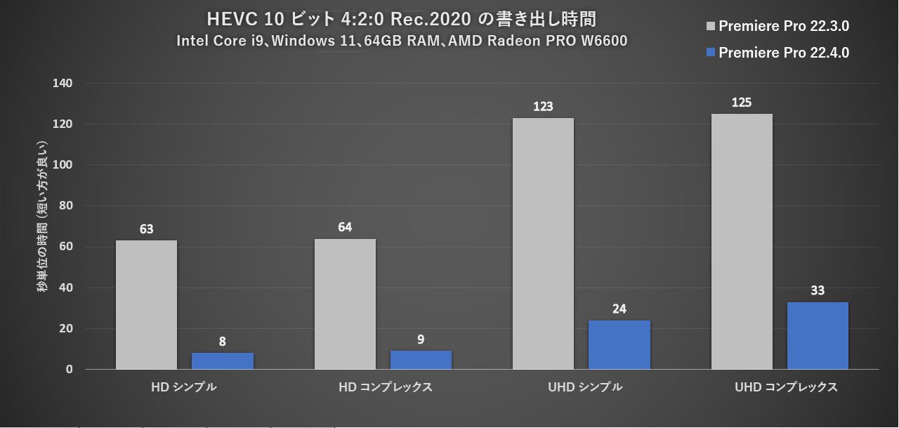 AMD での 10 ビット 4:2:0 HEVC の書き出しが 10 倍高速化