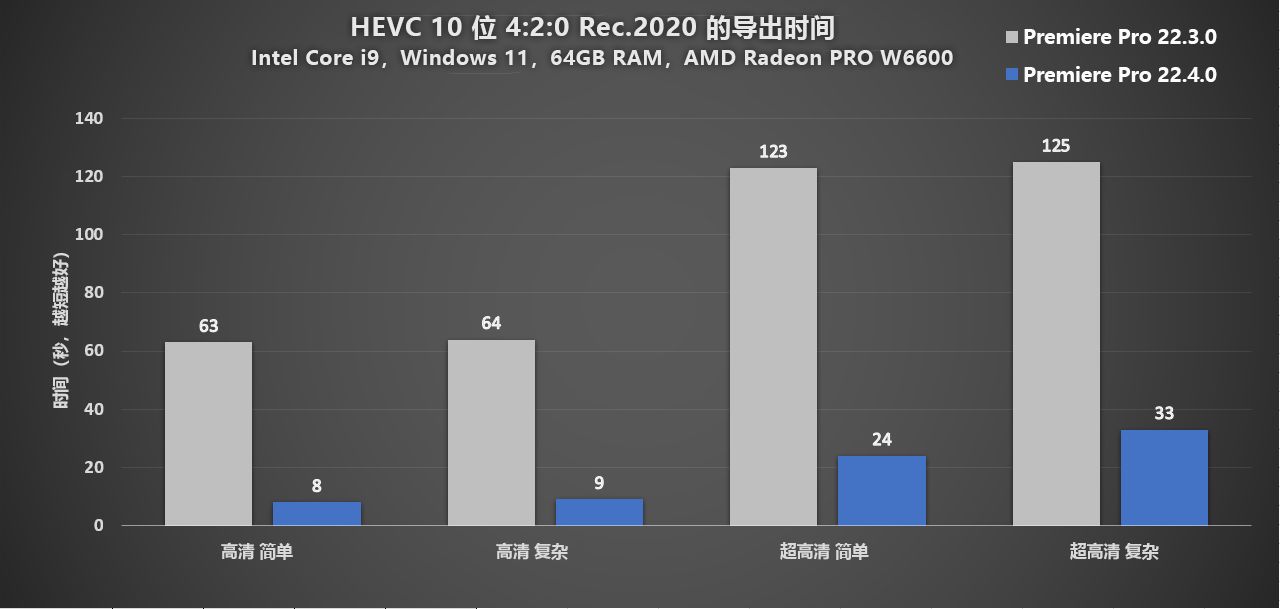 AMD 上 10 位 4:2:0 HEVC 的导出速度提高 10 倍