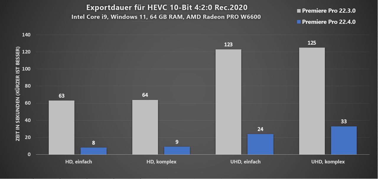 10 x schnellere Exporte für 10-Bit-4:2:0-HEVC auf AMD