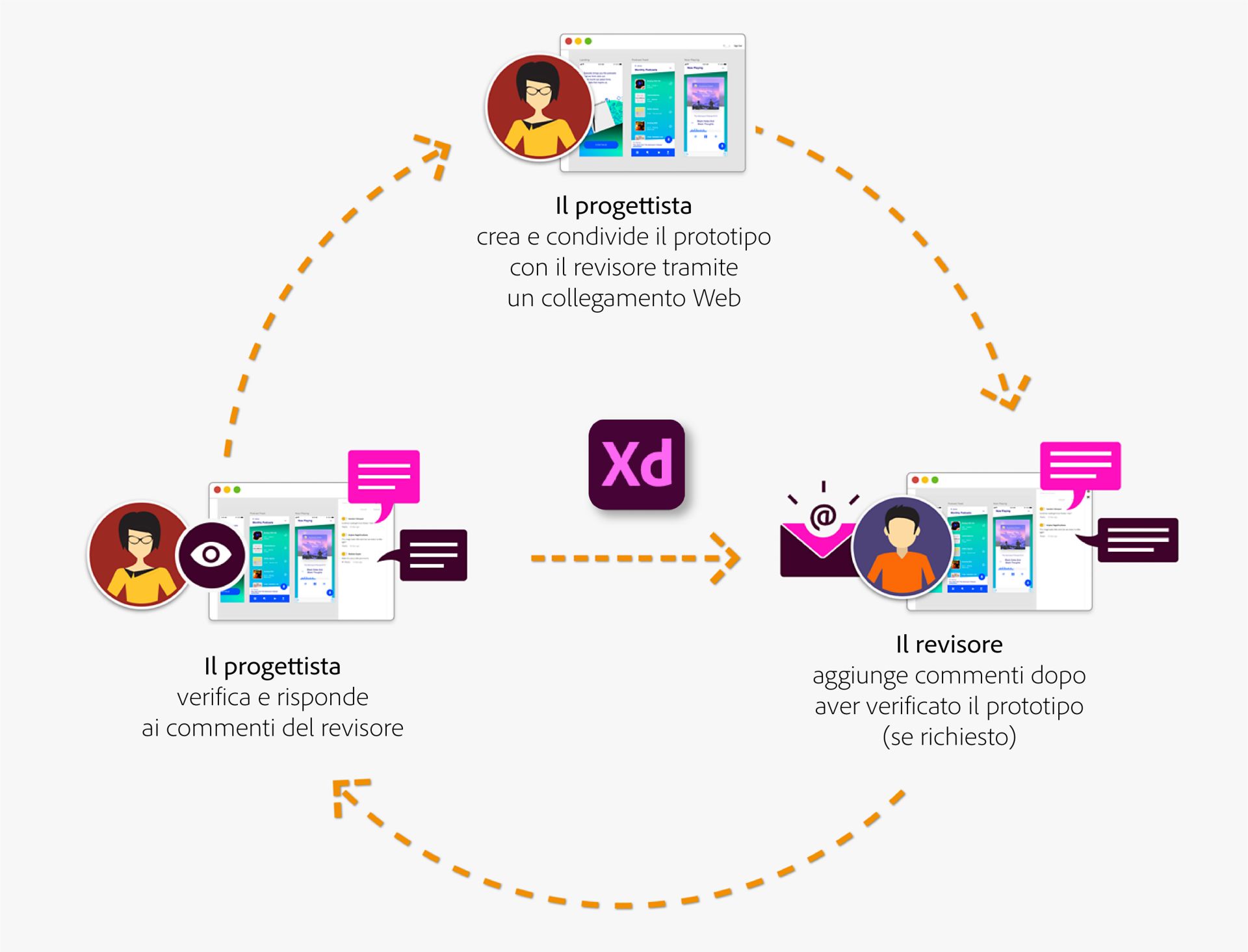 Flusso di lavoro progettista-revisore