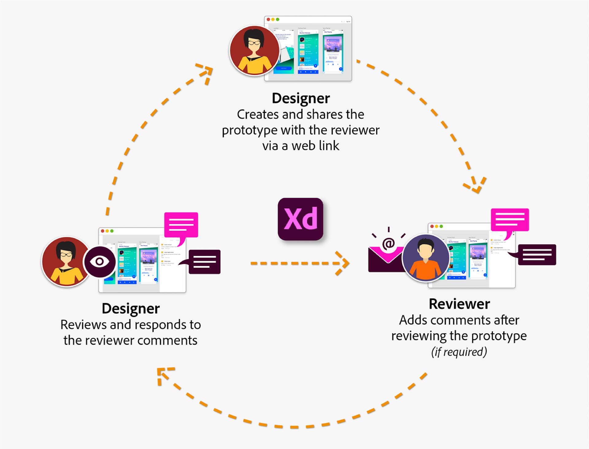 Designer-Reviewer-Arbeitsablauf