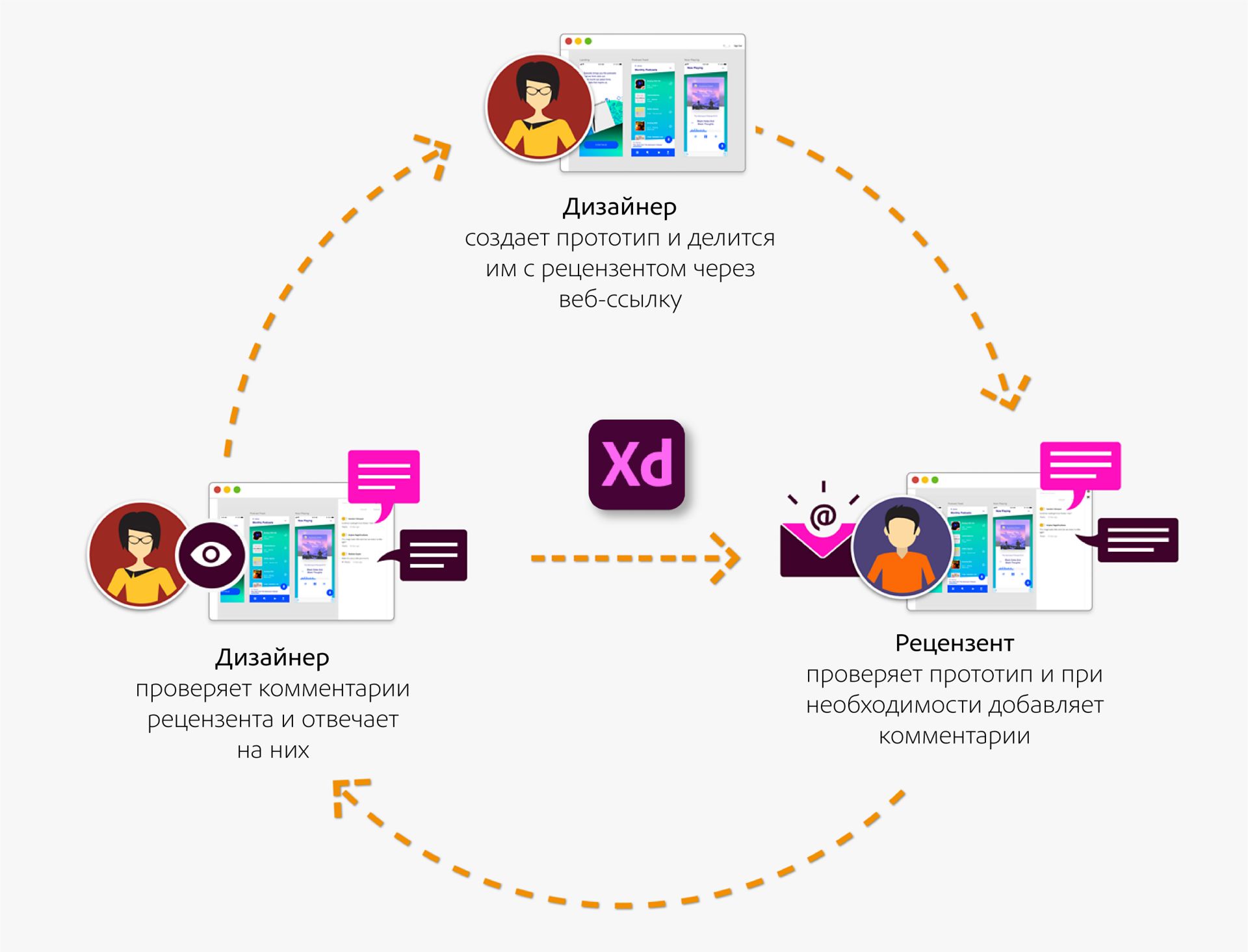 Технологический процесс для дизайнеров/рецензентов